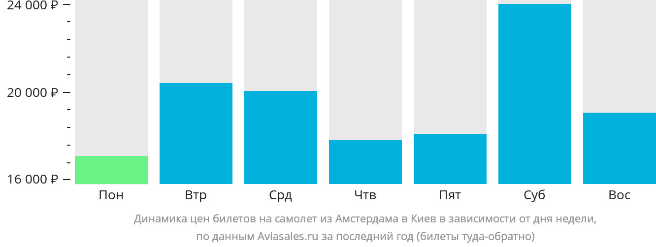 Динамика цен билетов на самолёт из Амстердама в Киев в зависимости от дня недели