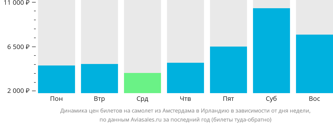 Динамика цен билетов на самолёт из Амстердама в Ирландию в зависимости от дня недели