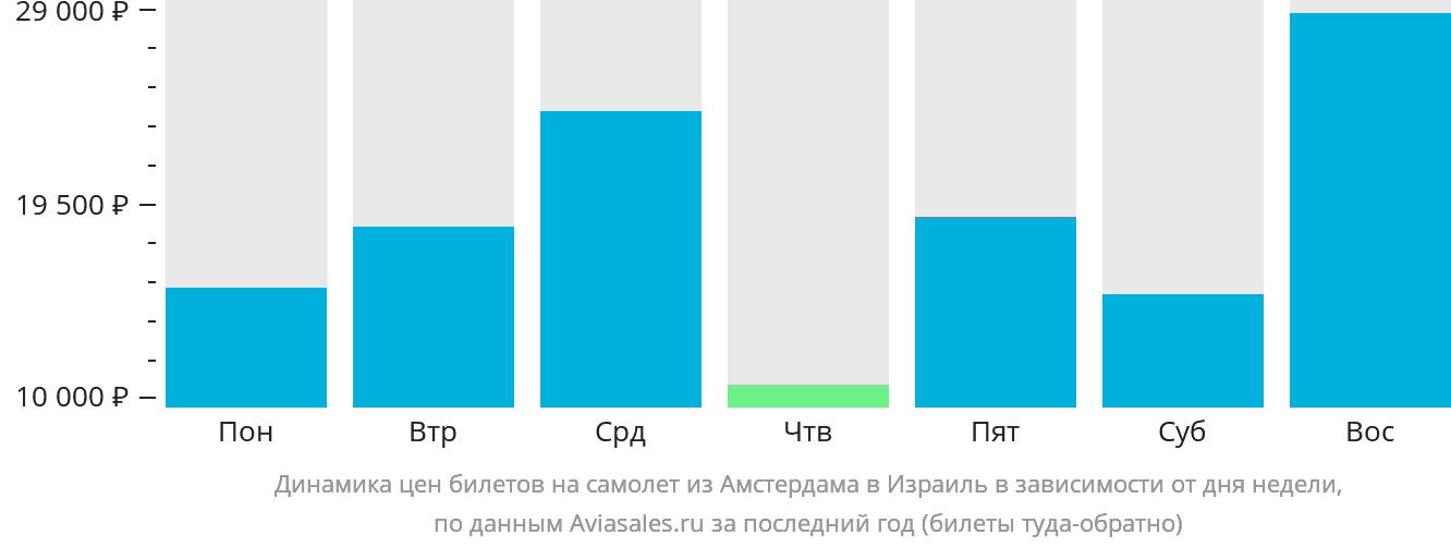 Динамика цен билетов на самолёт из Амстердама в Израиль в зависимости от дня недели