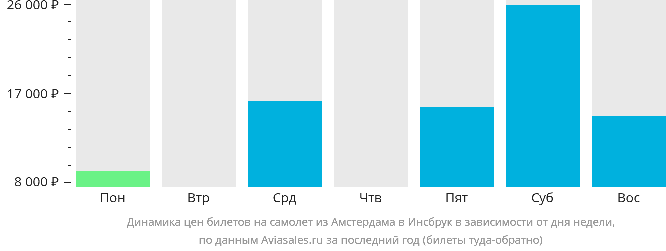 Динамика цен билетов на самолёт из Амстердама в Инсбрук в зависимости от дня недели