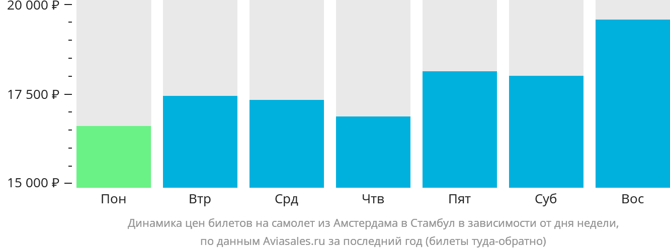 Динамика цен билетов на самолёт из Амстердама в Стамбул в зависимости от дня недели