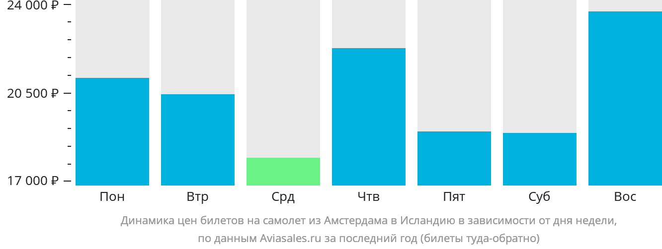 Динамика цен билетов на самолёт из Амстердама в Исландию в зависимости от дня недели