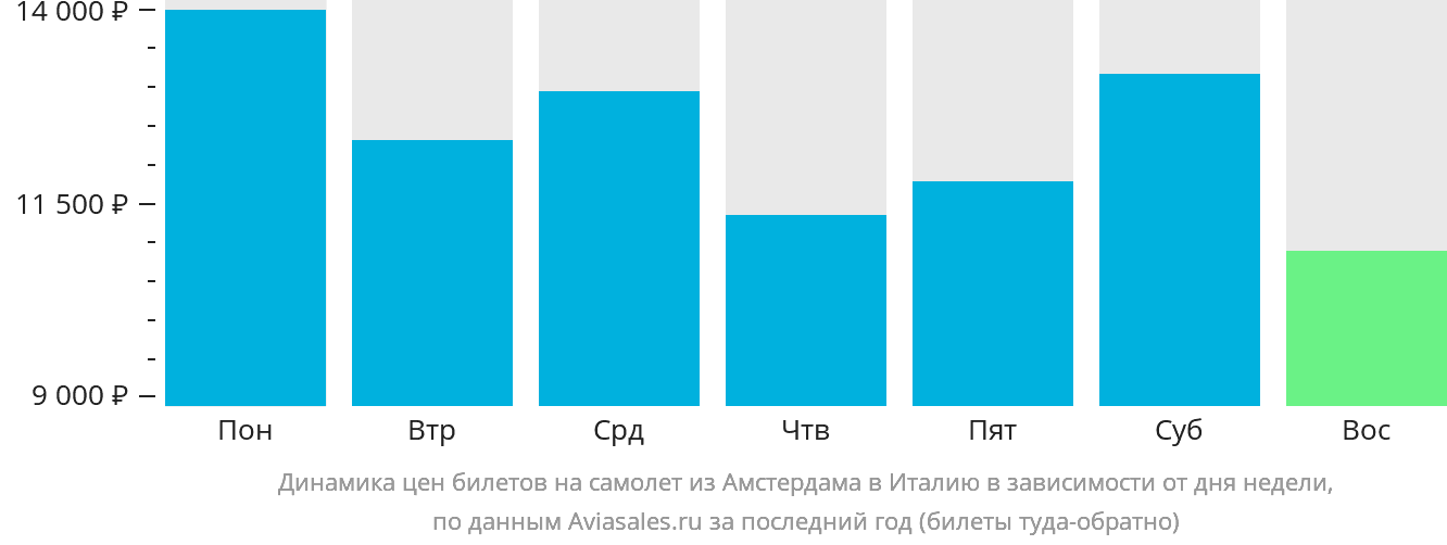 Динамика цен билетов на самолёт из Амстердама в Италию в зависимости от дня недели