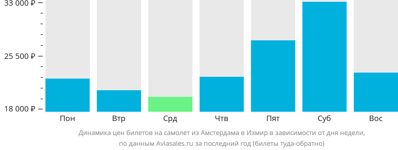 Динамика цен билетов на самолёт из Амстердама в Измир в зависимости от дня недели