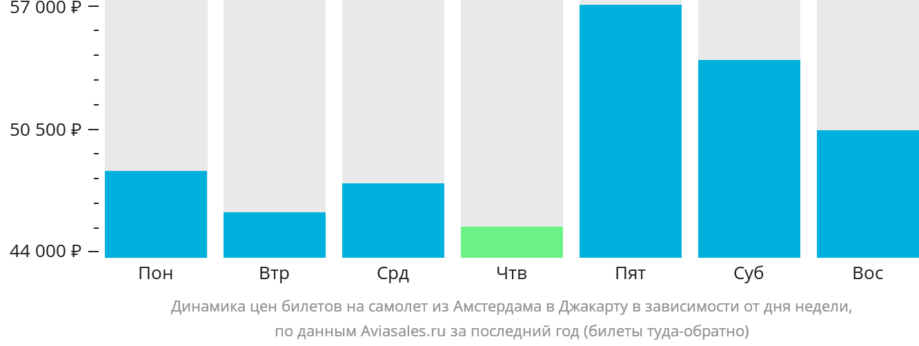 Динамика цен билетов на самолёт из Амстердама в Джакарту в зависимости от дня недели