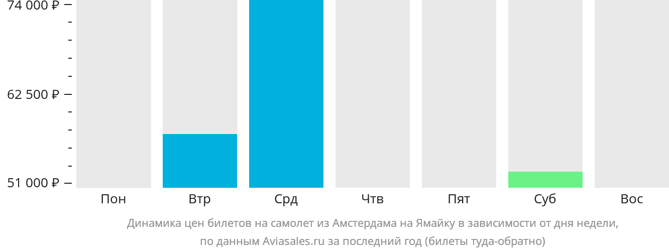 Динамика цен билетов на самолёт из Амстердама на Ямайку в зависимости от дня недели