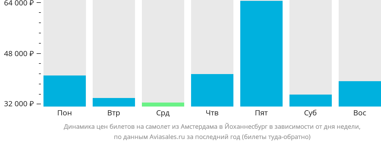 Динамика цен билетов на самолёт из Амстердама в Йоханнесбург в зависимости от дня недели