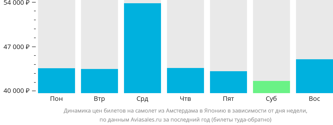 Динамика цен билетов на самолёт из Амстердама в Японию в зависимости от дня недели