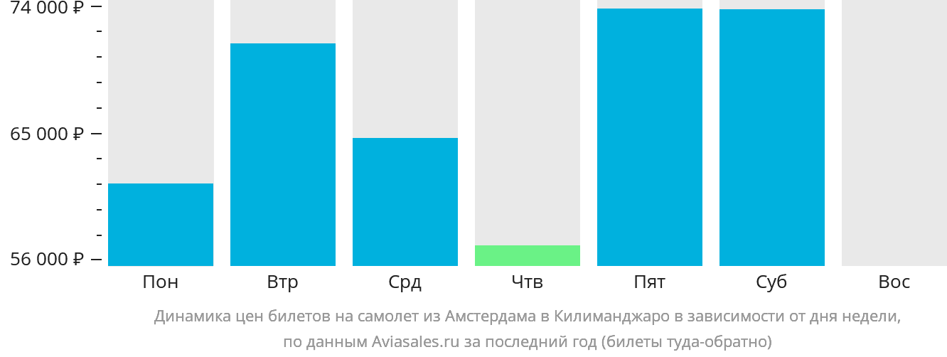 Динамика цен билетов на самолёт из Амстердама в Килиманджаро в зависимости от дня недели