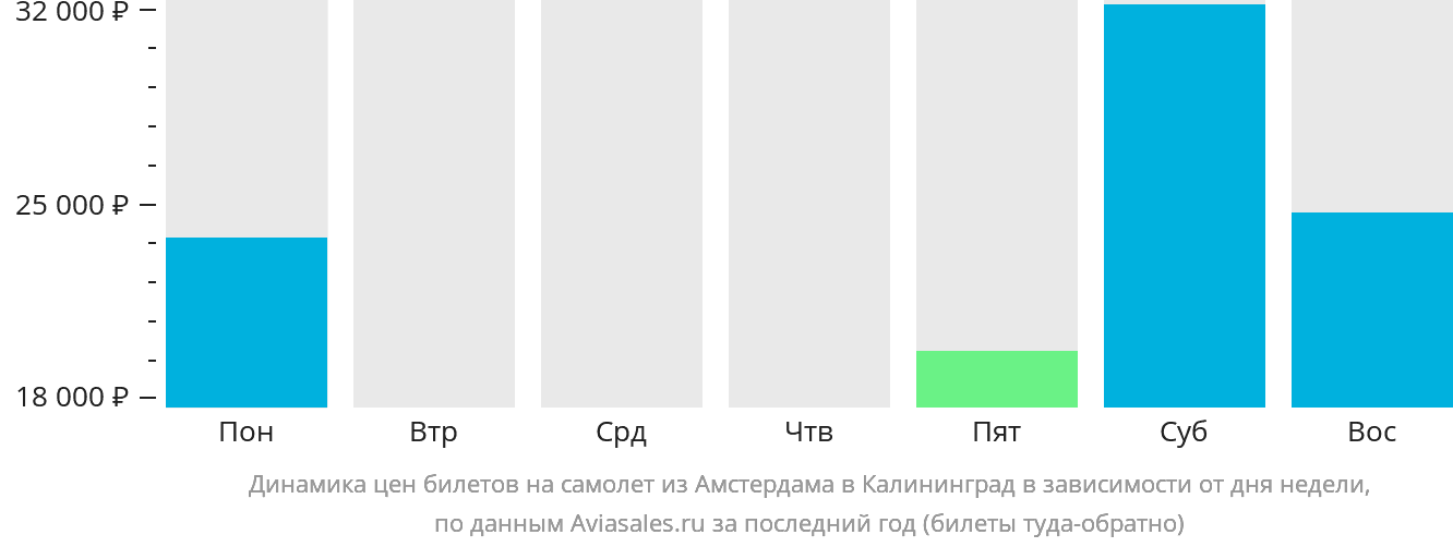 Динамика цен билетов на самолёт из Амстердама в Калининград в зависимости от дня недели