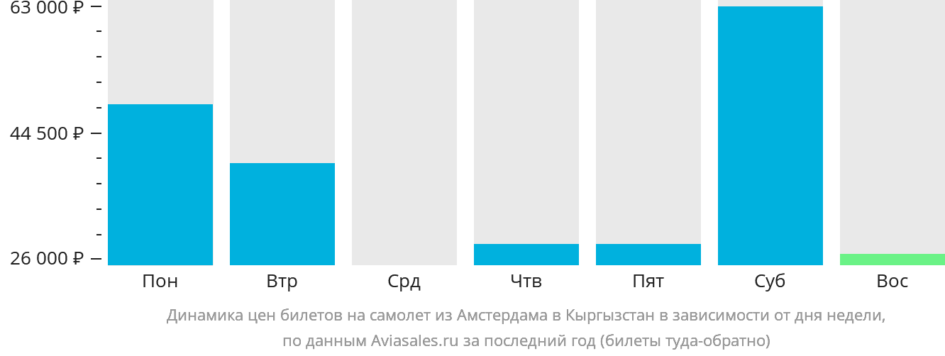 Динамика цен билетов на самолёт из Амстердама в Кыргызстан в зависимости от дня недели
