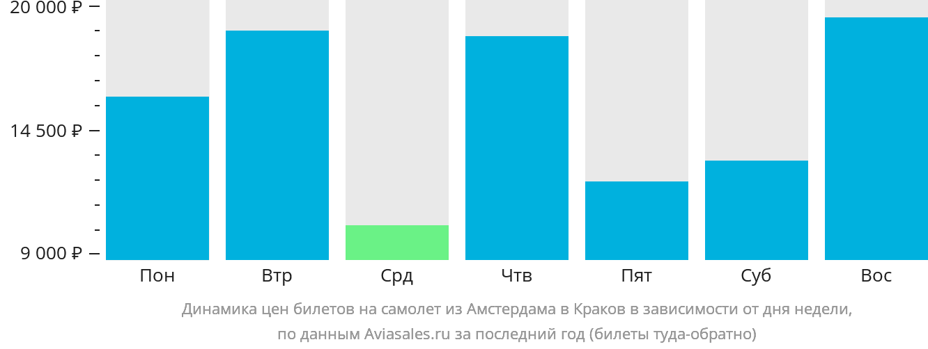 Динамика цен билетов на самолёт из Амстердама в Краков в зависимости от дня недели