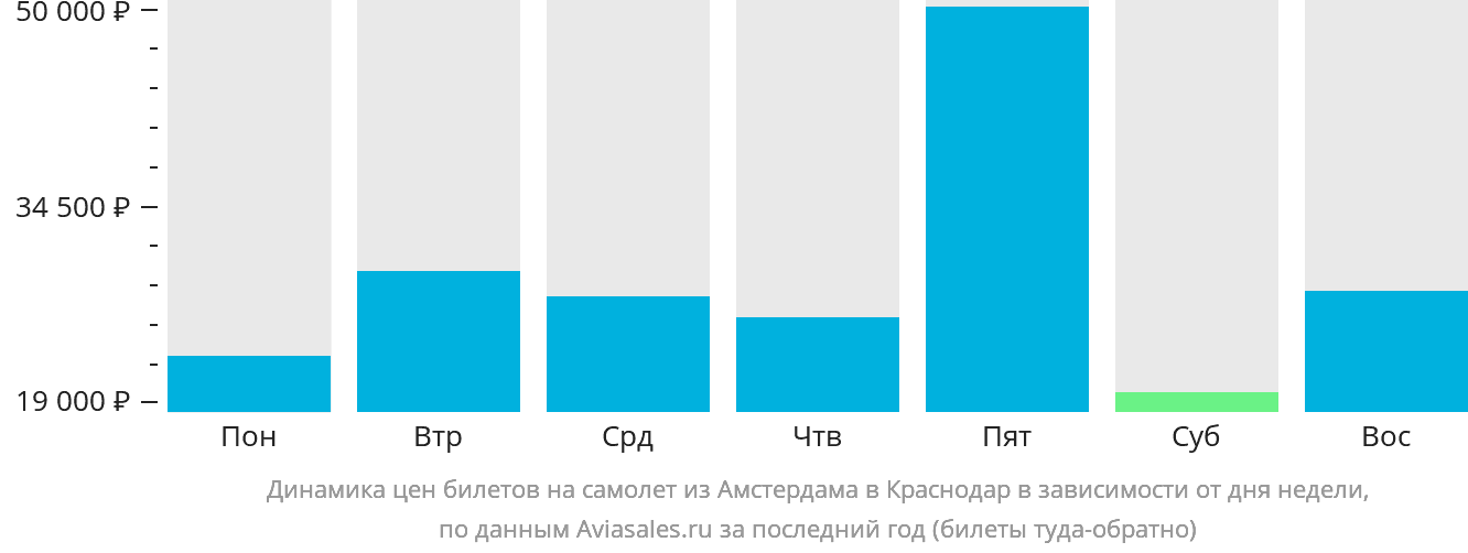 Динамика цен билетов на самолёт из Амстердама в Краснодар в зависимости от дня недели