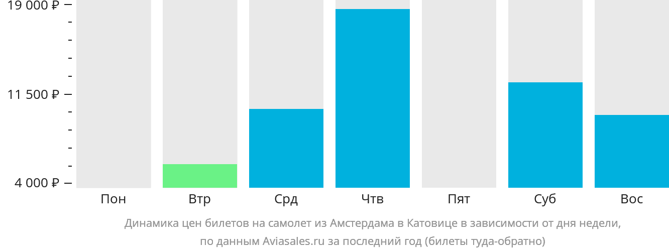 Динамика цен билетов на самолёт из Амстердама в Катовице в зависимости от дня недели