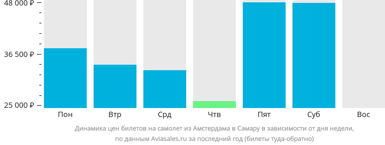 Динамика цен билетов на самолёт из Амстердама в Самару в зависимости от дня недели