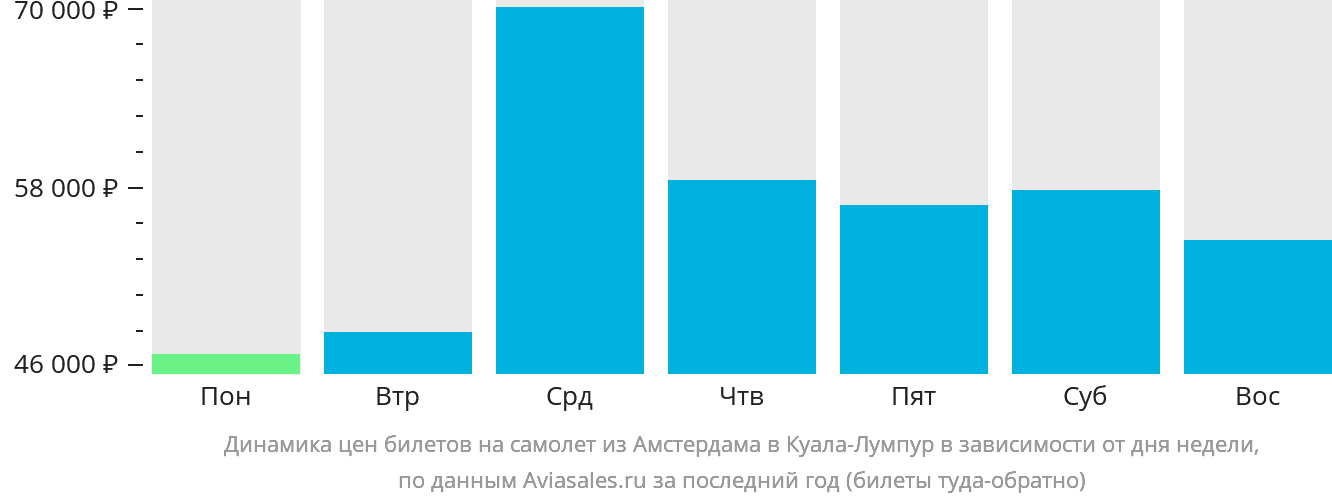 Динамика цен билетов на самолёт из Амстердама в Куала-Лумпур в зависимости от дня недели