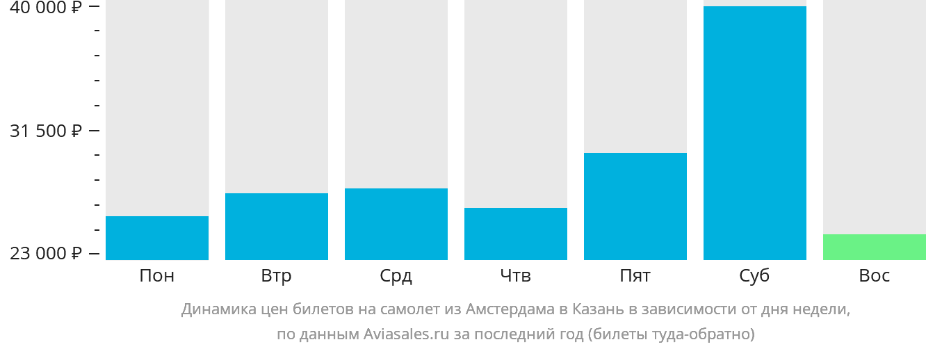 Динамика цен билетов на самолёт из Амстердама в Казань в зависимости от дня недели