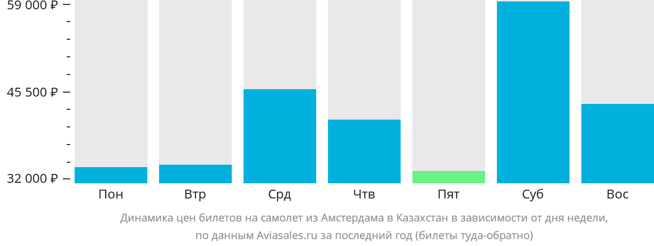 Динамика цен билетов на самолёт из Амстердама в Казахстан в зависимости от дня недели