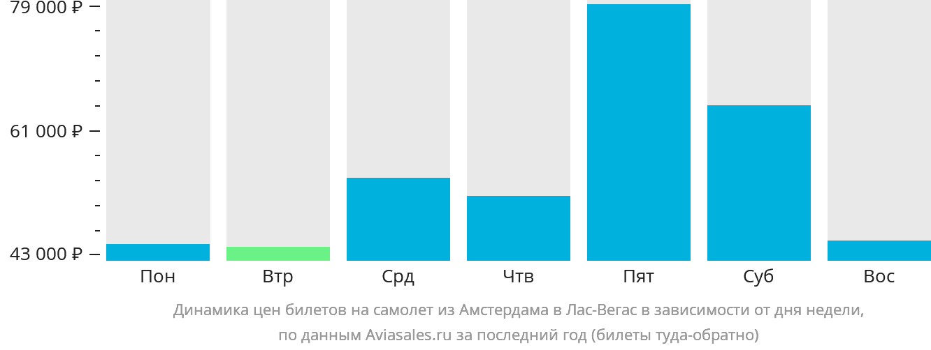 Динамика цен билетов на самолёт из Амстердама в Лас-Вегас в зависимости от дня недели