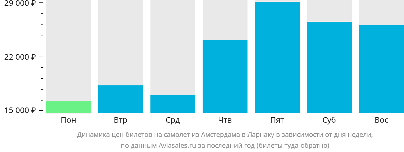 Динамика цен билетов на самолёт из Амстердама в Ларнаку в зависимости от дня недели