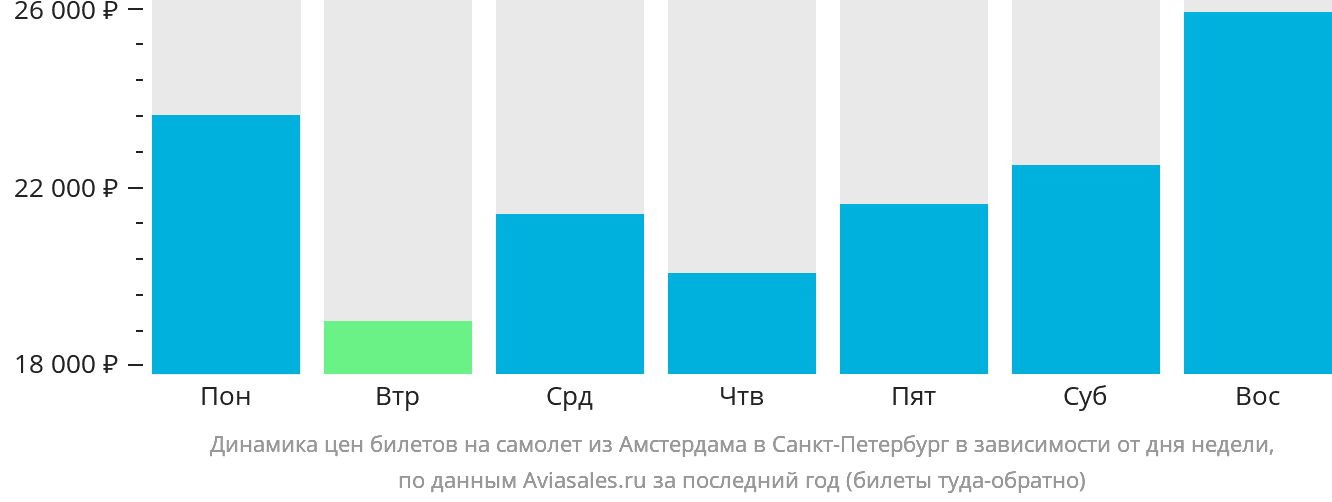 Динамика цен билетов на самолёт из Амстердама в Санкт-Петербург в зависимости от дня недели