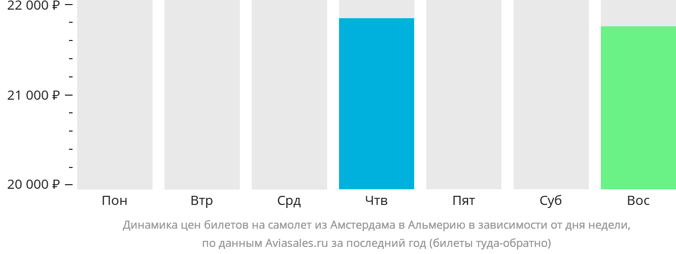 Динамика цен билетов на самолёт из Амстердама в Альмерию в зависимости от дня недели