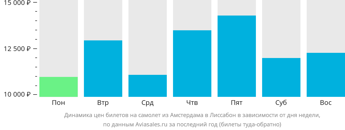 Динамика цен билетов на самолёт из Амстердама в Лиссабон в зависимости от дня недели