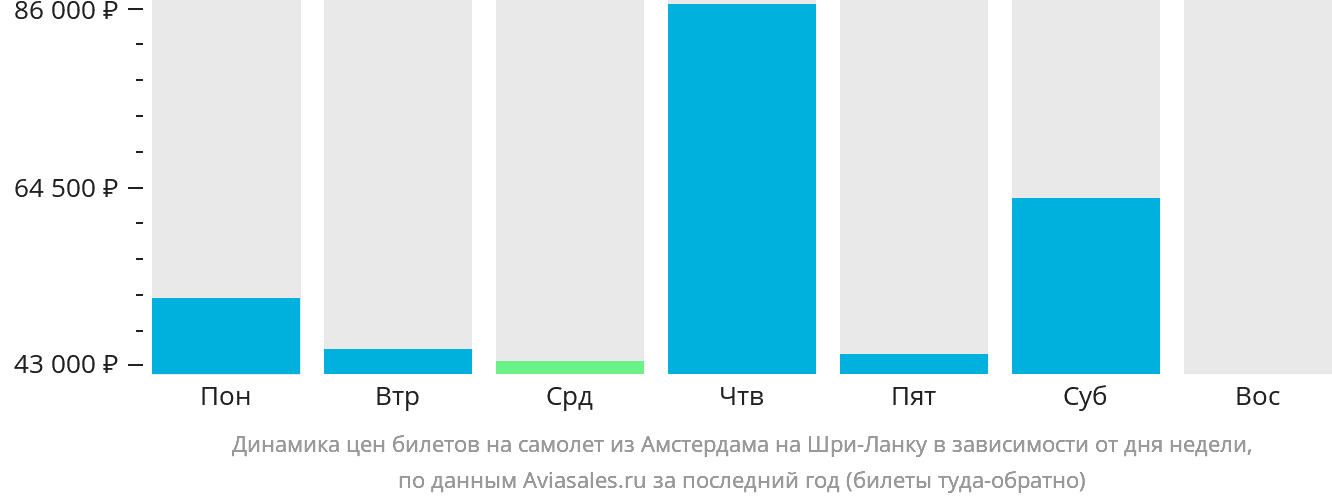 Динамика цен билетов на самолёт из Амстердама на Шри-Ланку в зависимости от дня недели