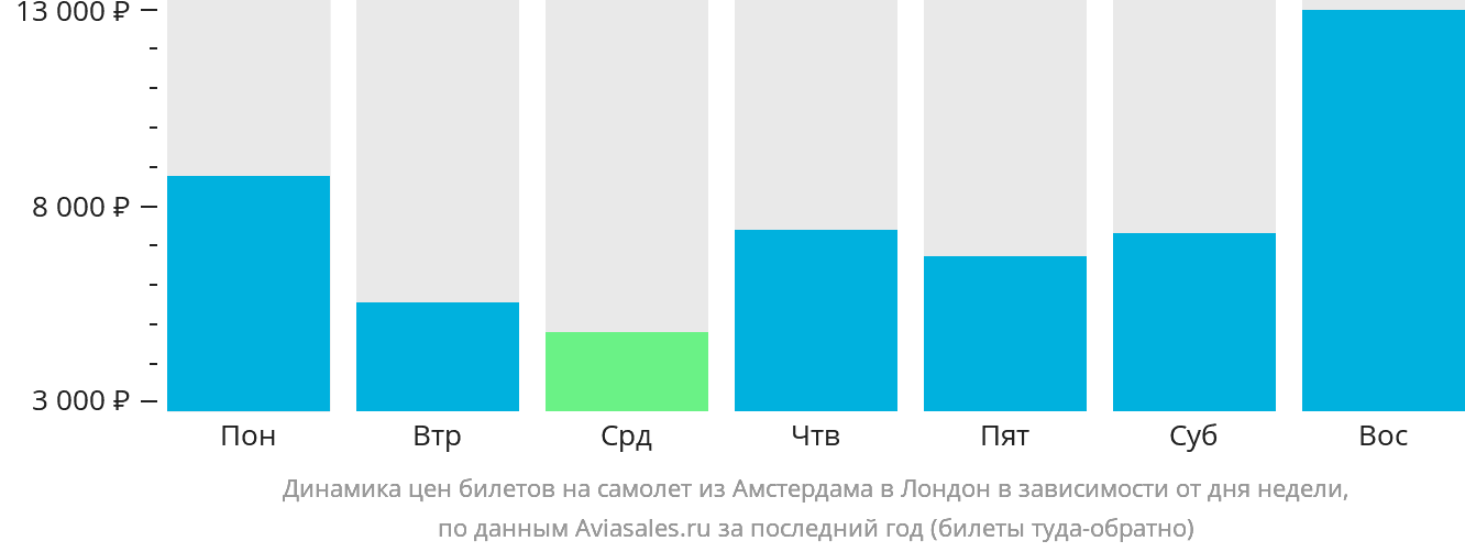 Динамика цен билетов на самолёт из Амстердама в Лондон в зависимости от дня недели