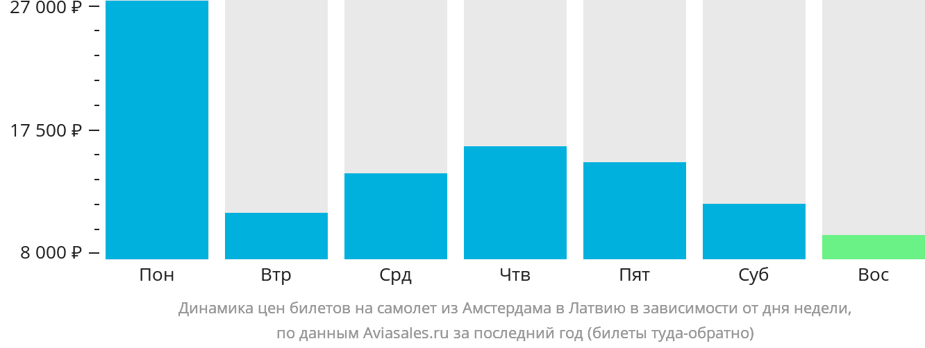 Динамика цен билетов на самолёт из Амстердама в Латвию в зависимости от дня недели
