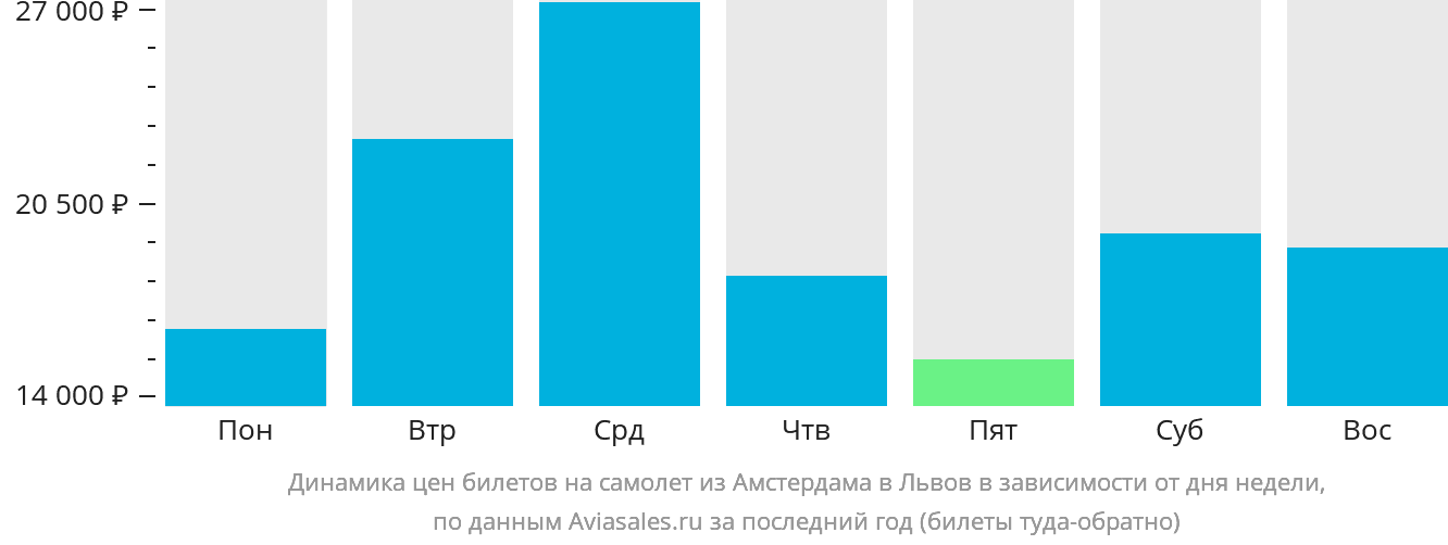 Динамика цен билетов на самолёт из Амстердама в Львов в зависимости от дня недели