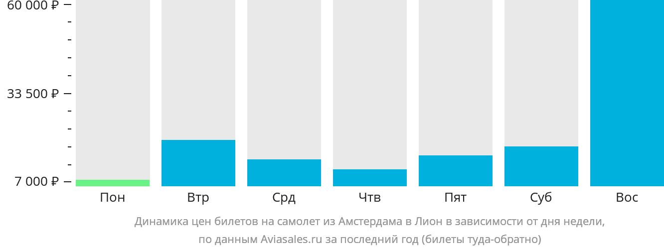 Динамика цен билетов на самолёт из Амстердама в Лион в зависимости от дня недели
