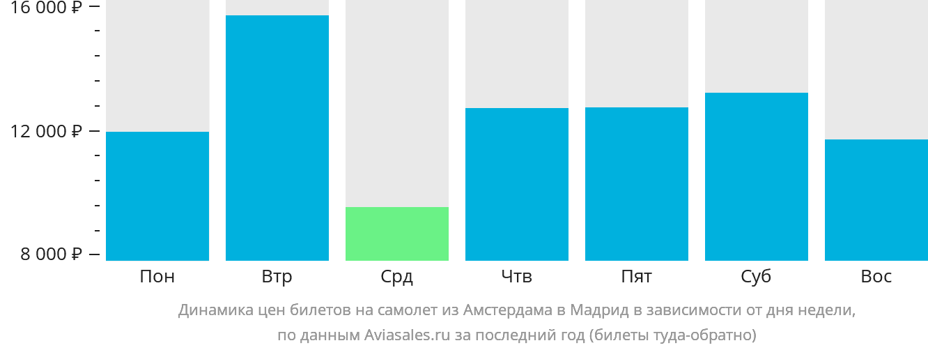 Динамика цен билетов на самолёт из Амстердама в Мадрид в зависимости от дня недели