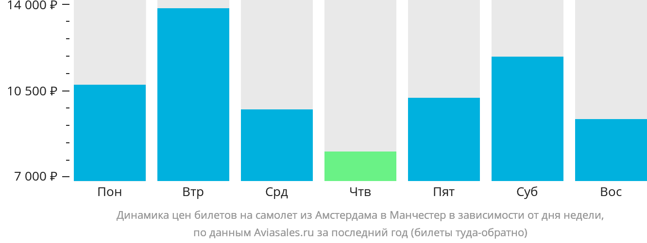 Динамика цен билетов на самолёт из Амстердама в Манчестер в зависимости от дня недели