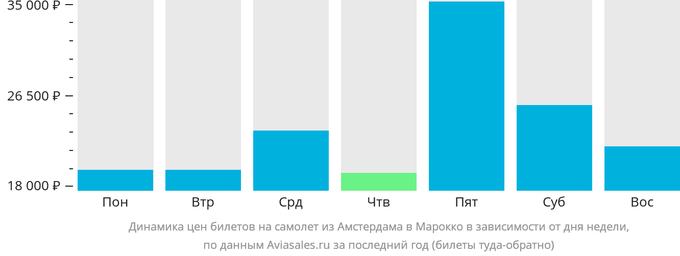 Динамика цен билетов на самолёт из Амстердама в Марокко в зависимости от дня недели