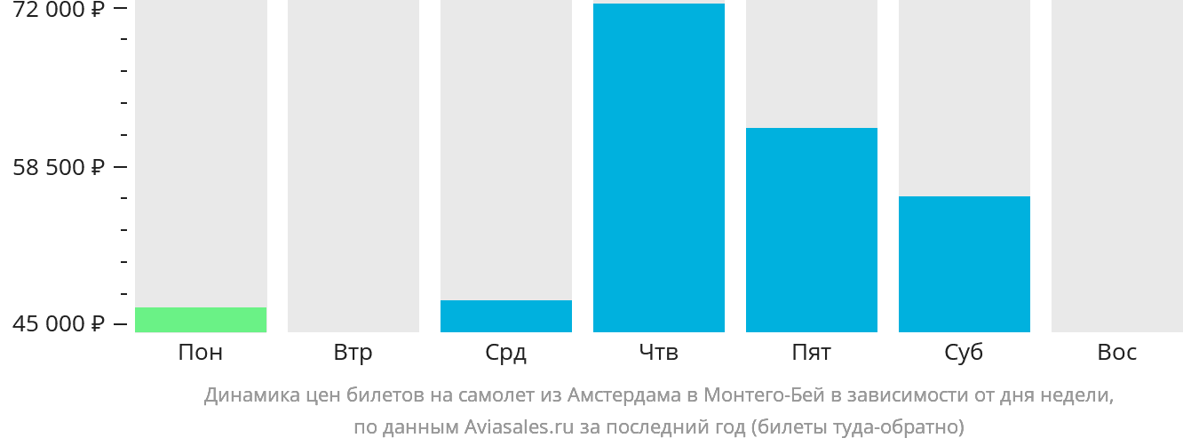 Динамика цен билетов на самолёт из Амстердама в Монтего-Бей в зависимости от дня недели