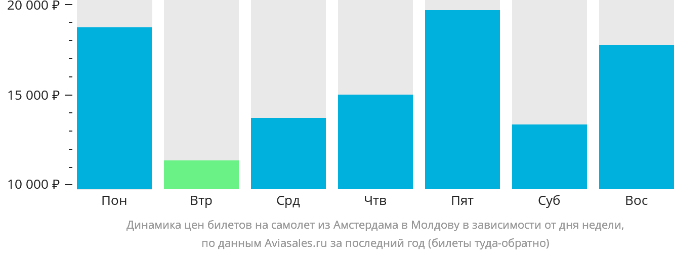 Динамика цен билетов на самолёт из Амстердама в Молдову в зависимости от дня недели
