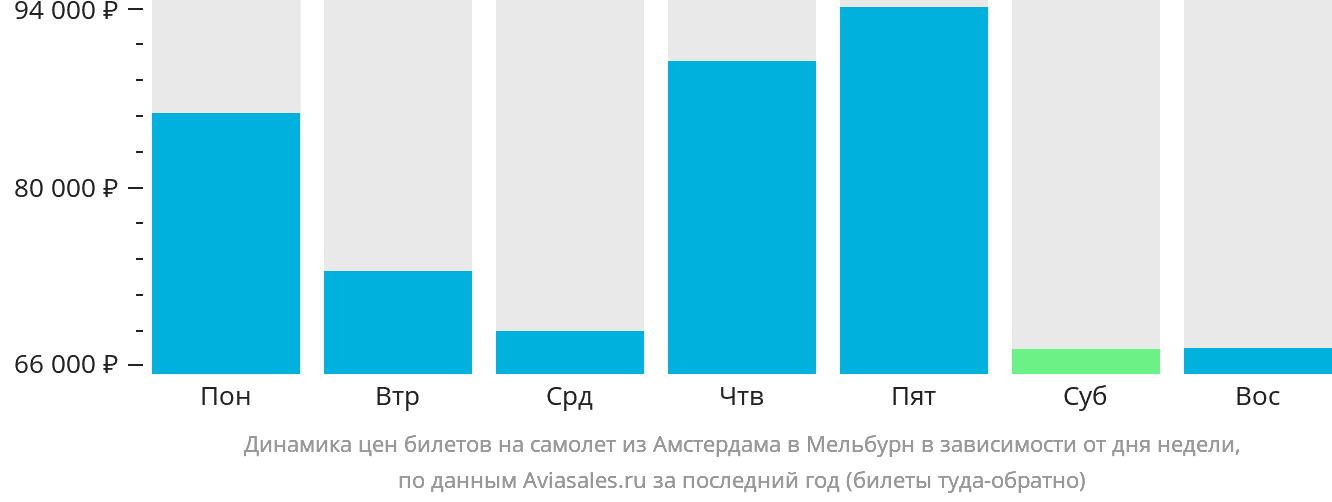 Динамика цен билетов на самолёт из Амстердама в Мельбурн в зависимости от дня недели