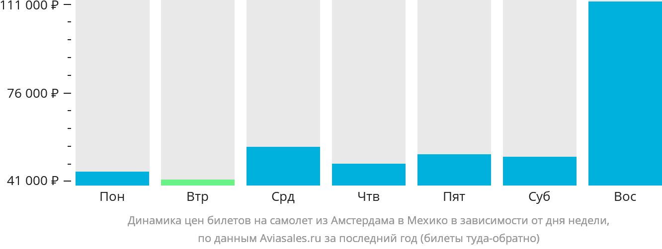 Динамика цен билетов на самолёт из Амстердама в Мехико в зависимости от дня недели