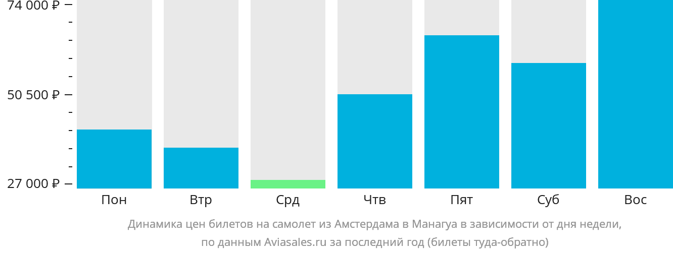 Динамика цен билетов на самолёт из Амстердама в Манагуа в зависимости от дня недели
