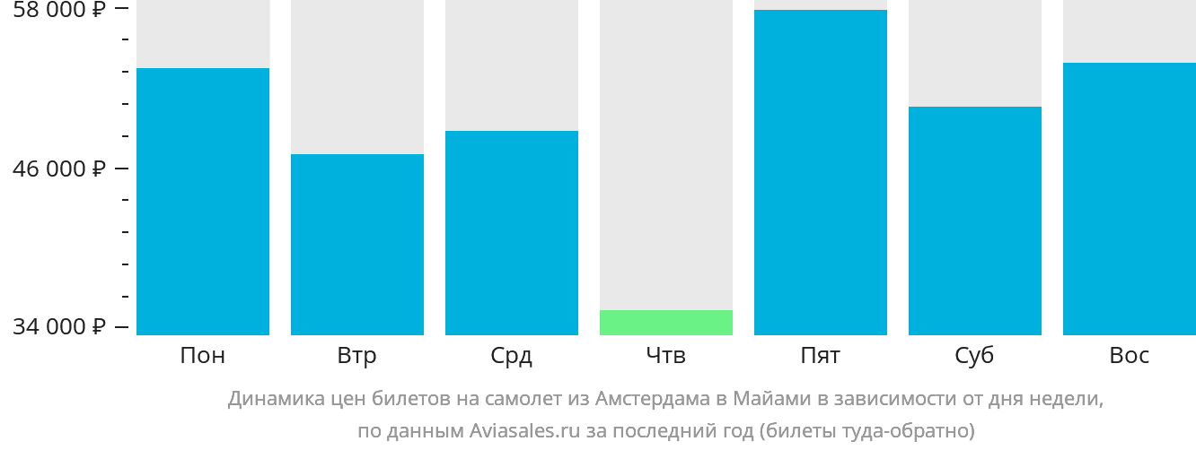 Динамика цен билетов на самолёт из Амстердама в Майами в зависимости от дня недели