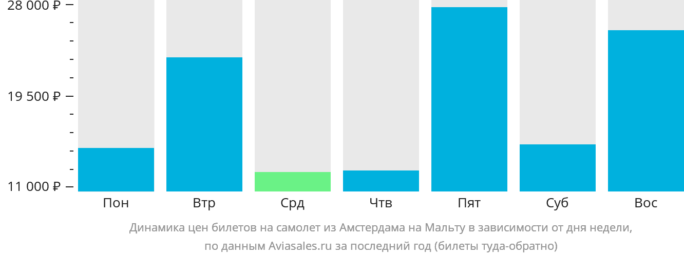 Динамика цен билетов на самолёт из Амстердама на Мальту в зависимости от дня недели