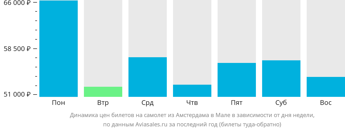 Динамика цен билетов на самолёт из Амстердама в Мале в зависимости от дня недели