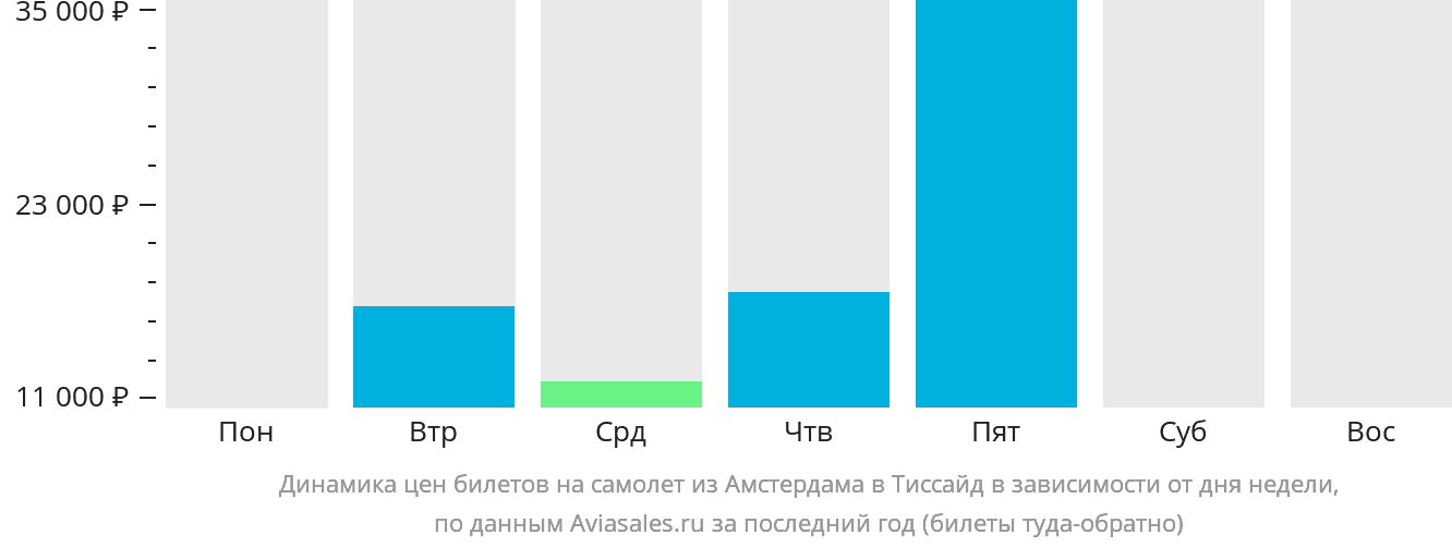 Динамика цен билетов на самолёт из Амстердама в Тиссайд в зависимости от дня недели