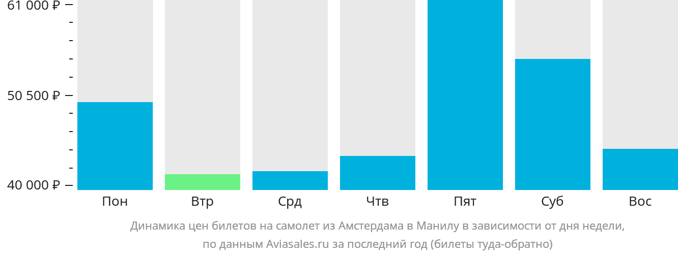 Динамика цен билетов на самолёт из Амстердама в Манилу в зависимости от дня недели