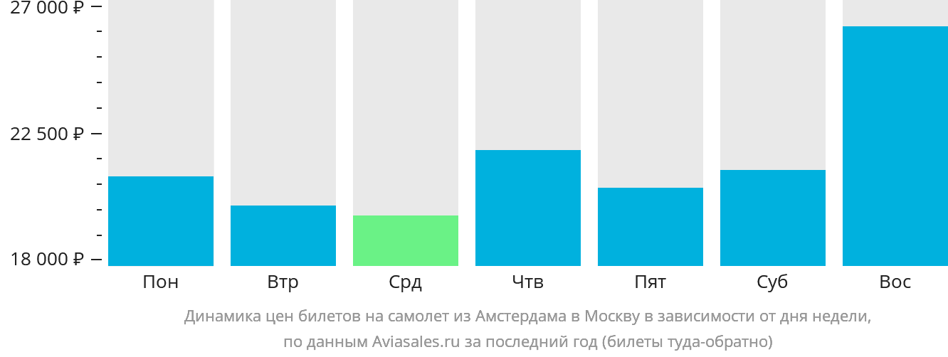 Динамика цен билетов на самолёт из Амстердама в Москву в зависимости от дня недели