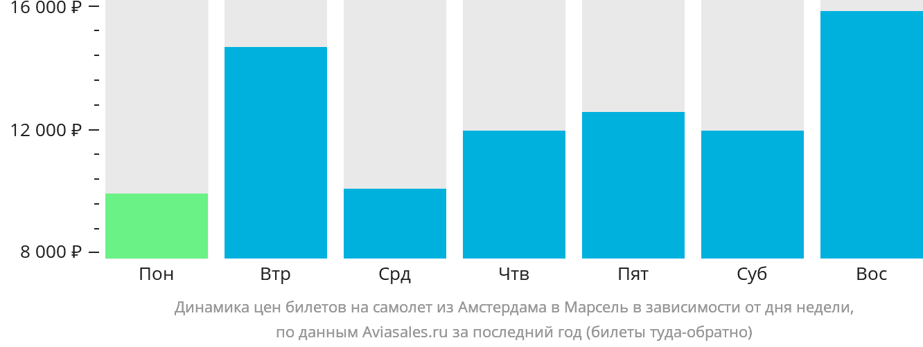 Динамика цен билетов на самолёт из Амстердама в Марсель в зависимости от дня недели