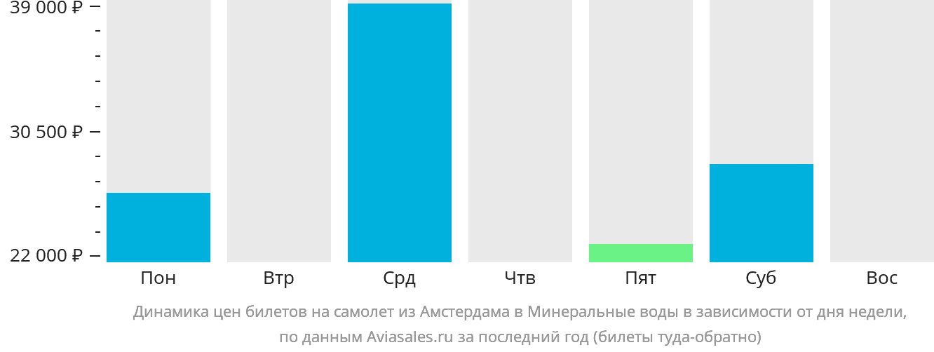 Динамика цен билетов на самолёт из Амстердама в Минеральные Воды в зависимости от дня недели