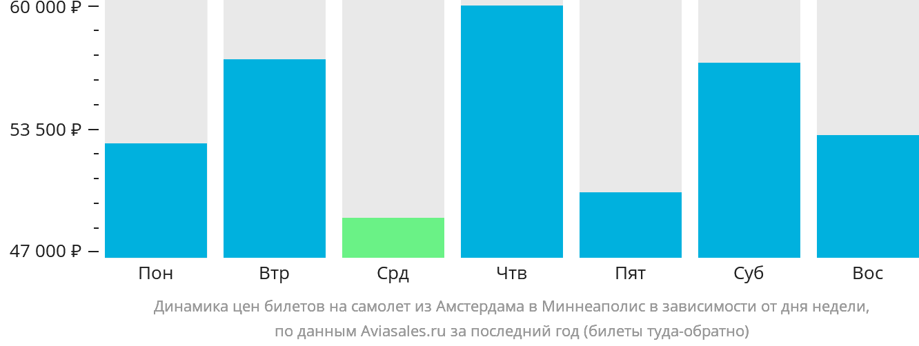 Динамика цен билетов на самолёт из Амстердама в Миннеаполис в зависимости от дня недели