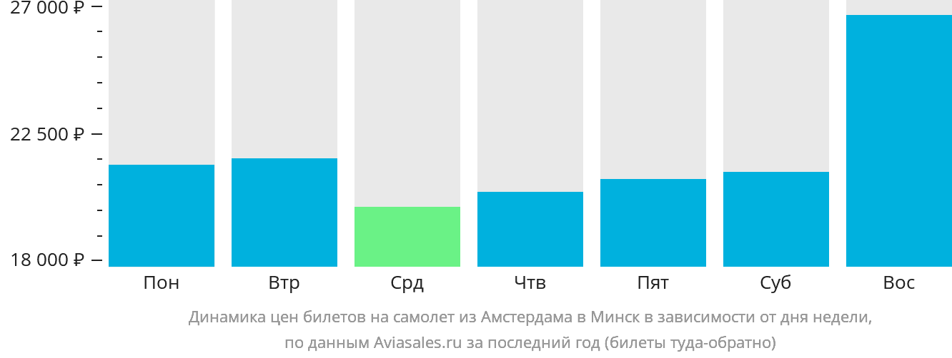 Динамика цен билетов на самолёт из Амстердама в Минск в зависимости от дня недели
